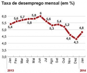 Março registrou taxa de desemprego de 5%