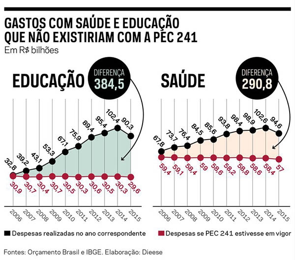 Entenda o que está em jogo com a PEC 241